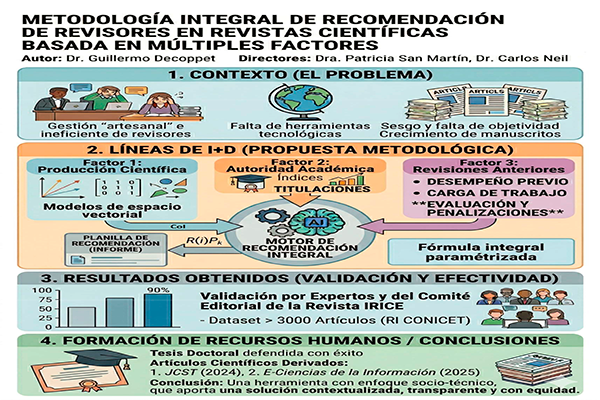 Metodología Integral de Recomendación de Revisores
